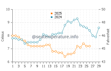 Temperature dell'acqua a Broadstairs a febbraio