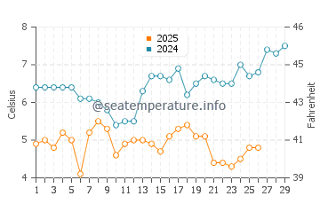 Broadwater water temp chart in February