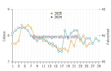 Temperature dell'acqua a Brodick a febbraio
