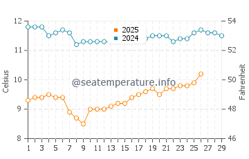 Temperature dell'acqua a Brookings a febbraio