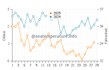 Brooklin water temp chart in February