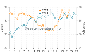 Broome water temp chart in February