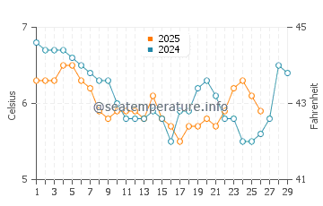 Brora water temp chart in February
