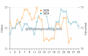 Broulee water temp chart in February