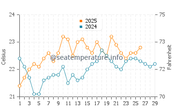 Browns Bay water temp chart in February