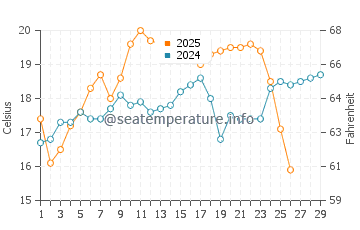Brownsville water temp chart in February