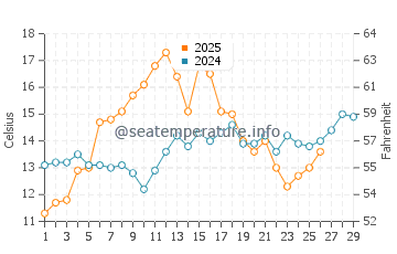 Brunswick water temp chart in February