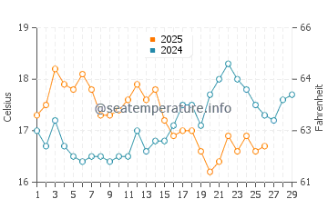 Bruny Island water temp chart in February