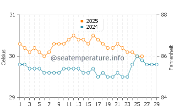 Buala water temp chart in February