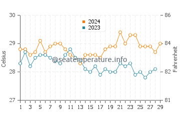 Buan water temp chart in February