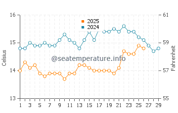 Buarcos water temp chart in February