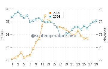 Temperatura del agua en Bucerias en febrero