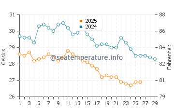 Buchanan water temp chart in February