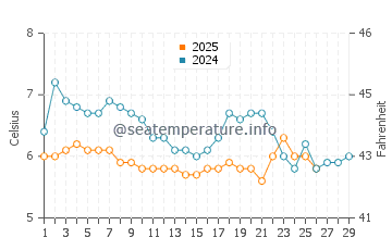 Temperature dell'acqua a Buckhaven a febbraio