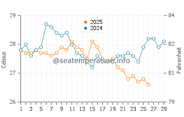 Buddina water temp chart in February