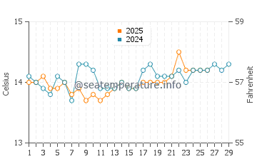 Wassertemperatur Budelli im Februar