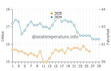 Budens water temp chart in February