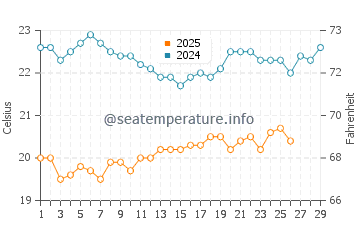 Temperatura del agua en Buena Vista en febrero