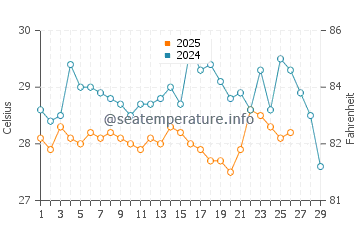 Temperature dell'acqua a Buenaventura a febbraio