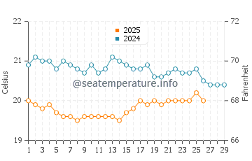 Buenavista Del Norte water temp chart in February
