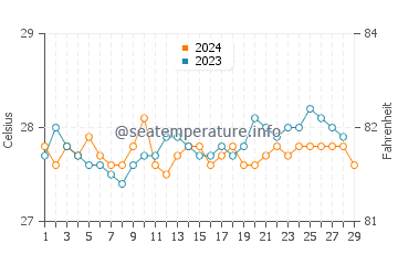 Temperatura del agua en Buenavista en febrero