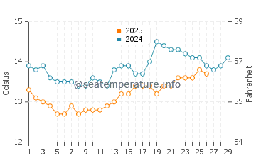 Bueu water temp chart in February