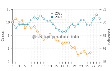 Bueyuekcekmece water temp chart in February