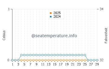 Buffalo Point water temp chart in February