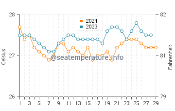 Bugas water temp chart in February