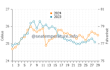 Buguey water temp chart in February