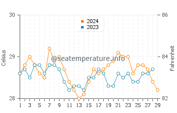 Bukid water temp chart in February