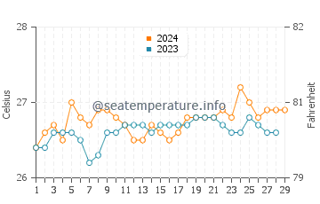 Bulalacao water temp chart in February