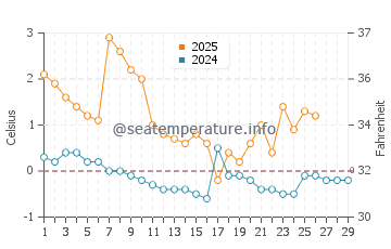 Temperature dell'acqua a Bulduri a febbraio