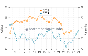 Temperature dell'acqua a Bullock Harbour a febbraio