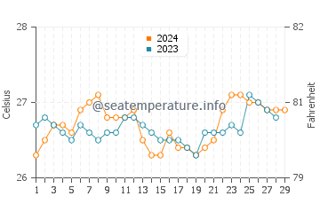 Bulo water temp chart in February