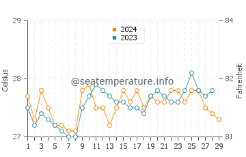Bulod water temp chart in February