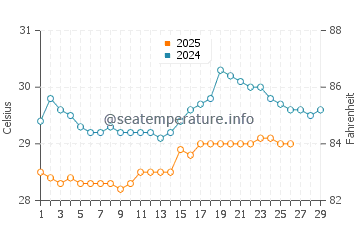 Bulu water temp chart in February