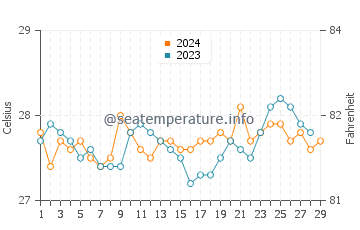 Temperatura vode u Buluangan u veljači