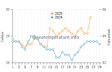 Bunaken water temp chart in February