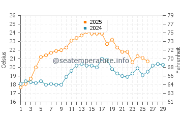 Bunche Beach water temp chart in February