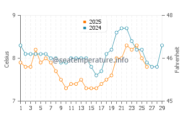 Bundoran water temp chart in February