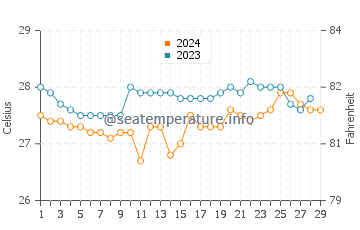 Temperatura del agua en Bungabon en febrero