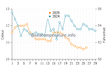 Temperatura del agua en Bunica en febrero