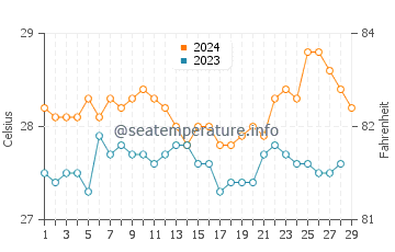 Bunog water temp chart in February