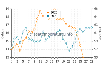 Temperature dell'acqua a Buras a febbraio