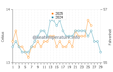 Burela water temp chart in February