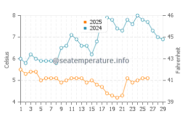 Temperature dell'acqua a Burgh-Haamstede a febbraio