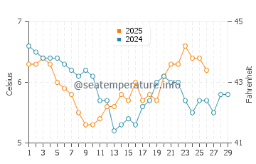 Burghead water temp chart in February