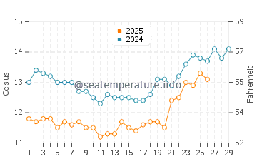 Burlingame water temp chart in February