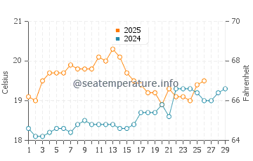 Burnie water temp chart in February
